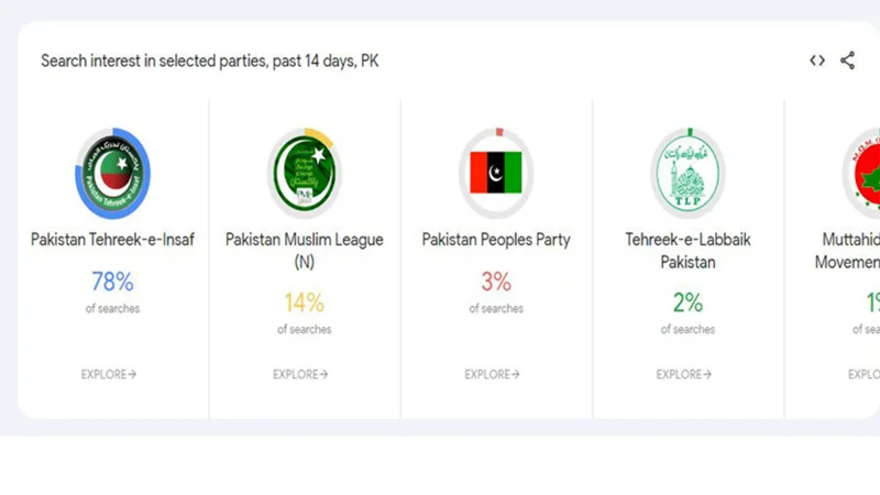 Google introduces election search trends page in Pakistan