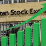Bullish momentum drives KSE-100 Index to close 1,456 points higher