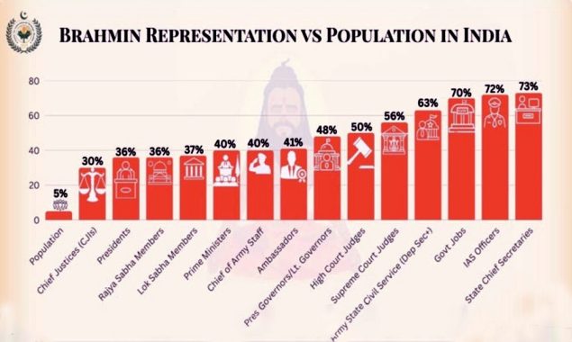 بھارت میں برہمنوں کی نمائندگی بمقابلہ آبادی
