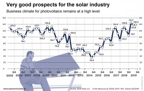 A survey by national solar power lobby group