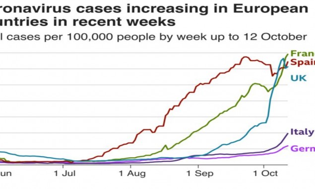 Coronavirus: French Ministers instigated to act against increased cases