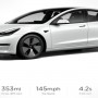 Tesla sets Model 3 2021 in motion with improved features