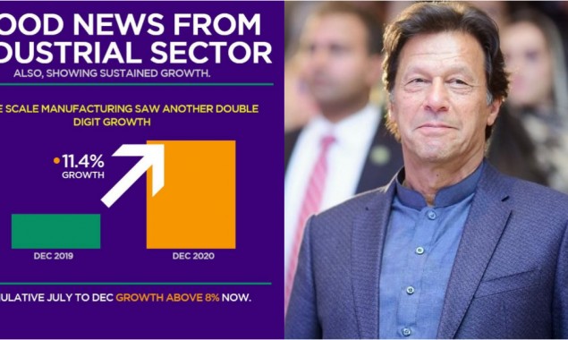 ‘Industrial sector is showing sustained growth,’ says PM Imran