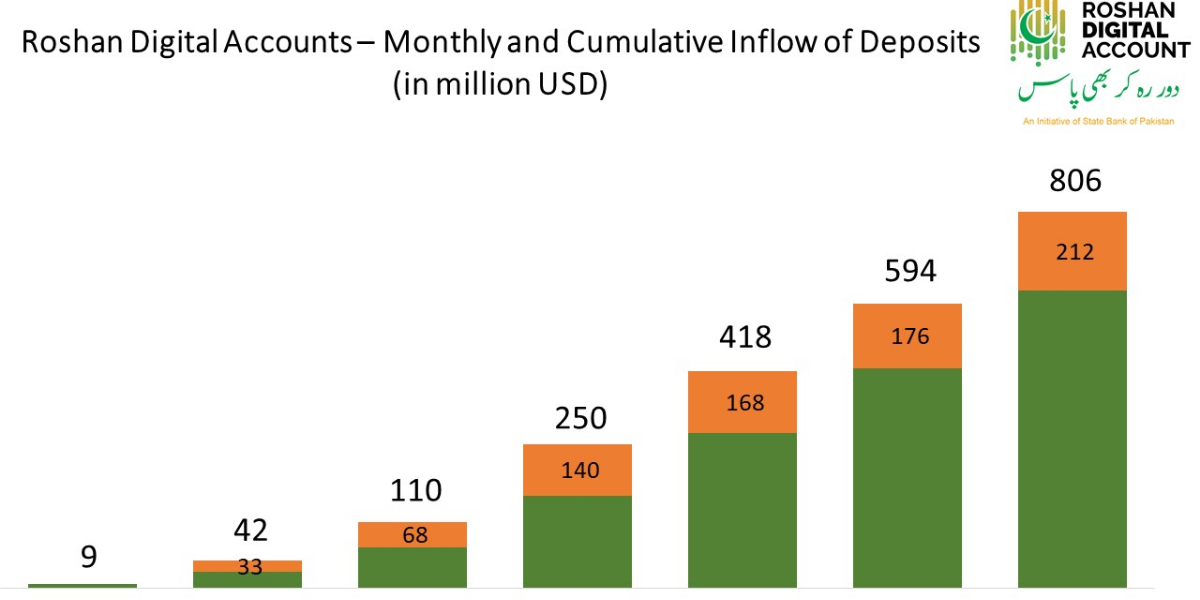 Roshan Digital Account