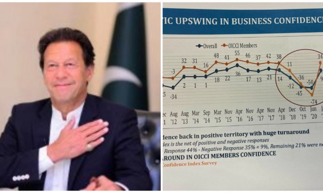 PM shares “more good news” as Pakistan sees dramatic rise in confidence of business