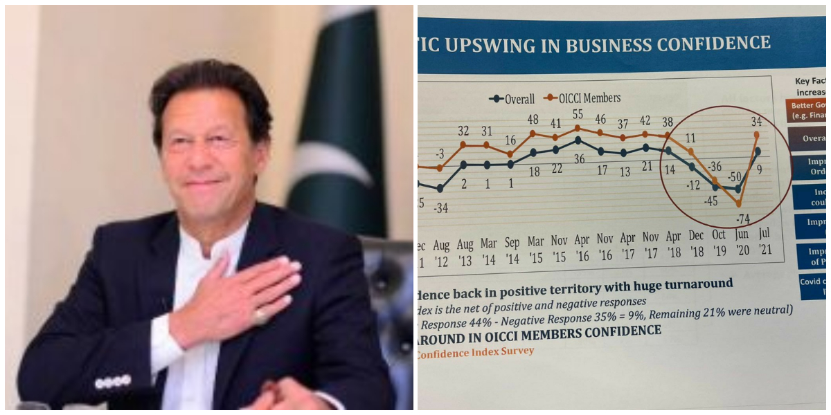 PM shares "more good news" as Pakistan sees dramatic rise in confidence of business