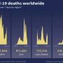 Covid global death toll passes 5 mn