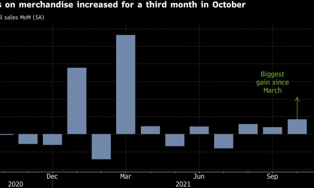 US retail sales rise 1.7% in October amid surging inflation