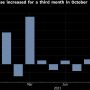 US retail sales rise 1.7% in October amid surging inflation