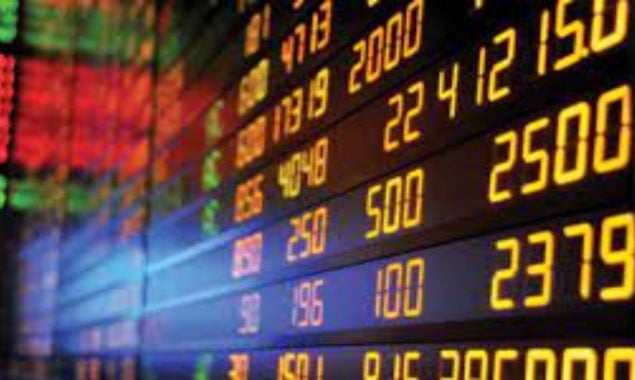 KSE-100 Index gains 35 points amid higher global oil prices