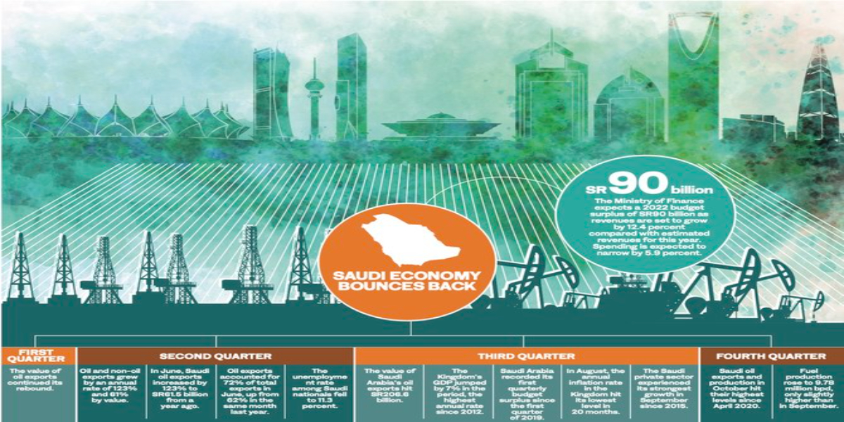 Saudi economy