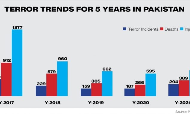 Rising Terrorism: 2021 witnessed 56% rise in terror attacks in Pakistan