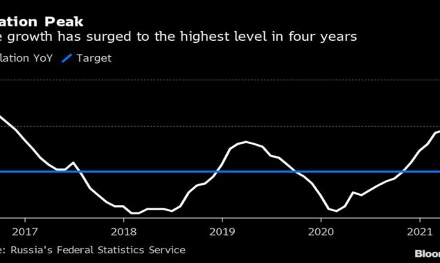 Inflation in Russia accelerates to its highest level since 1999; Inflation in Chile has reached a nearly 30-year high