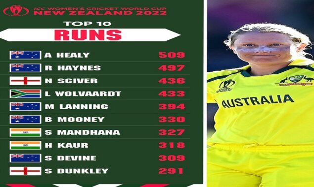 After their heroics in the CWC22 final, Healy, Sciver tops the ODI rankings