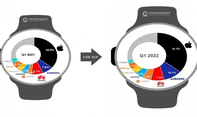 Apple maintains top spot in the smartwatch market