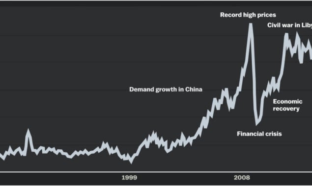 US oil price