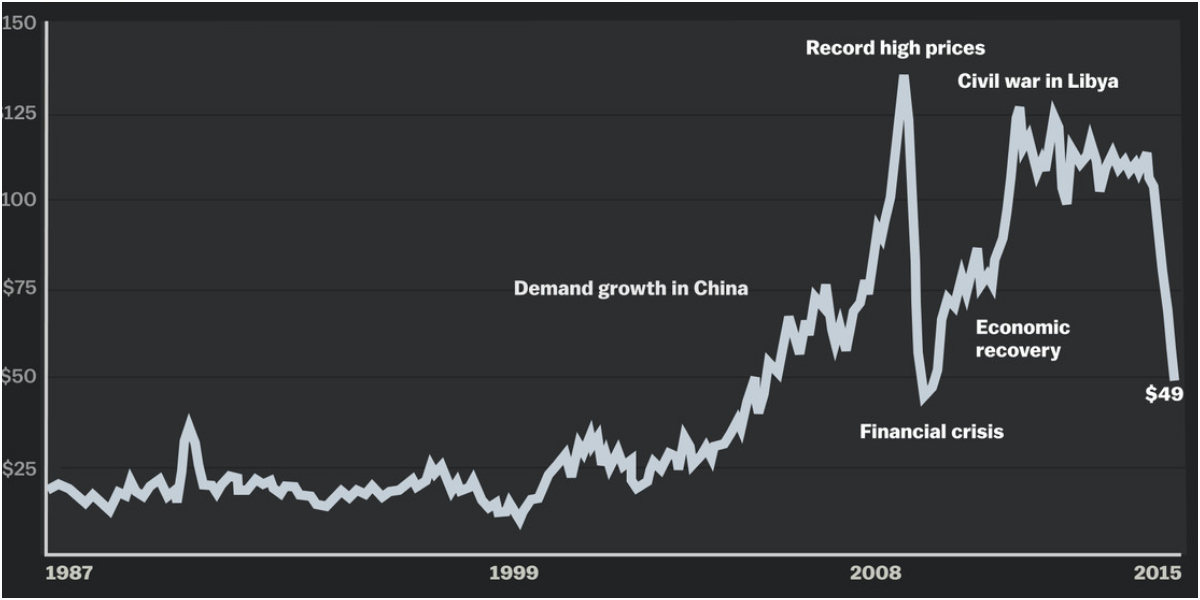 US oil price
