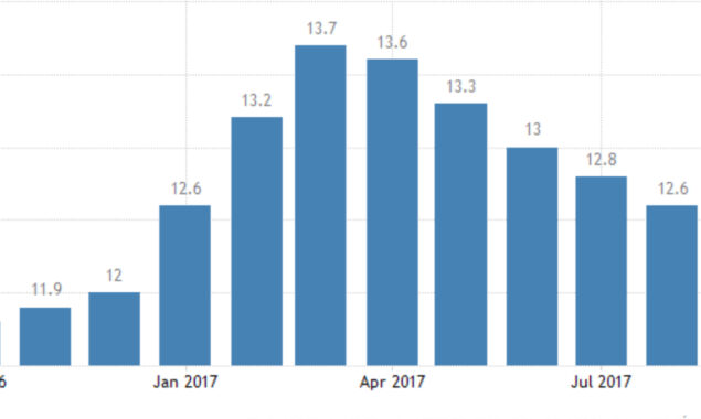 Brazil unemployment falls to seven-year low