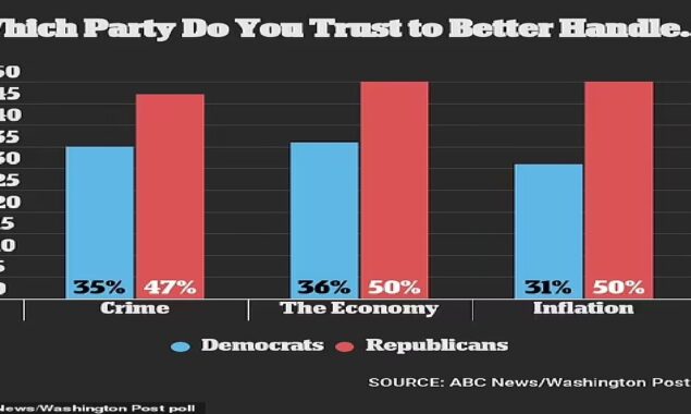 Who can manage economy and crime better? Republicans or Democrats; Americans say..