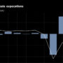 Brazil’s economy grows 1% in Q1