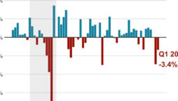 Global economy: Japan’s and other factories’ prospects are bleaker due to U.S. recession fears