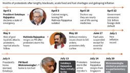 Sri Lanka: timeline of a crisis