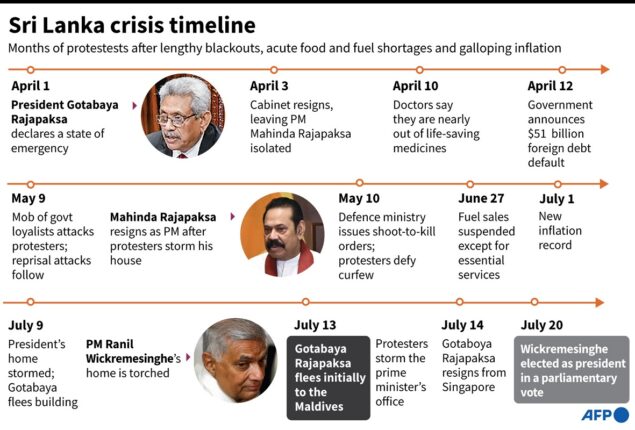 Sri Lanka: timeline of a crisis