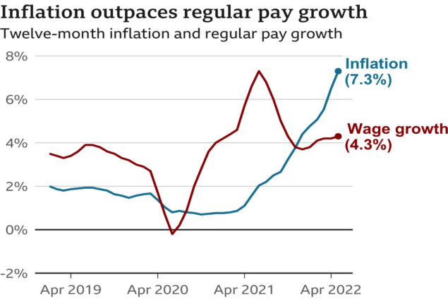 UK workers see their largest salary decrease in two decades