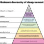 The Right Way to Disagree