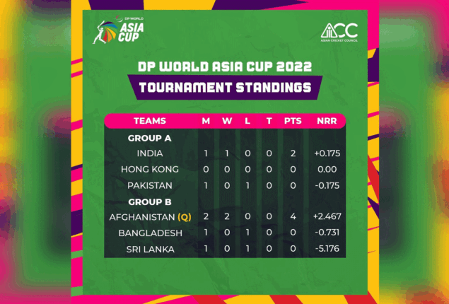 Asia Cup Points Table 2022 - Latest Team Standings & Rankings - BOL News