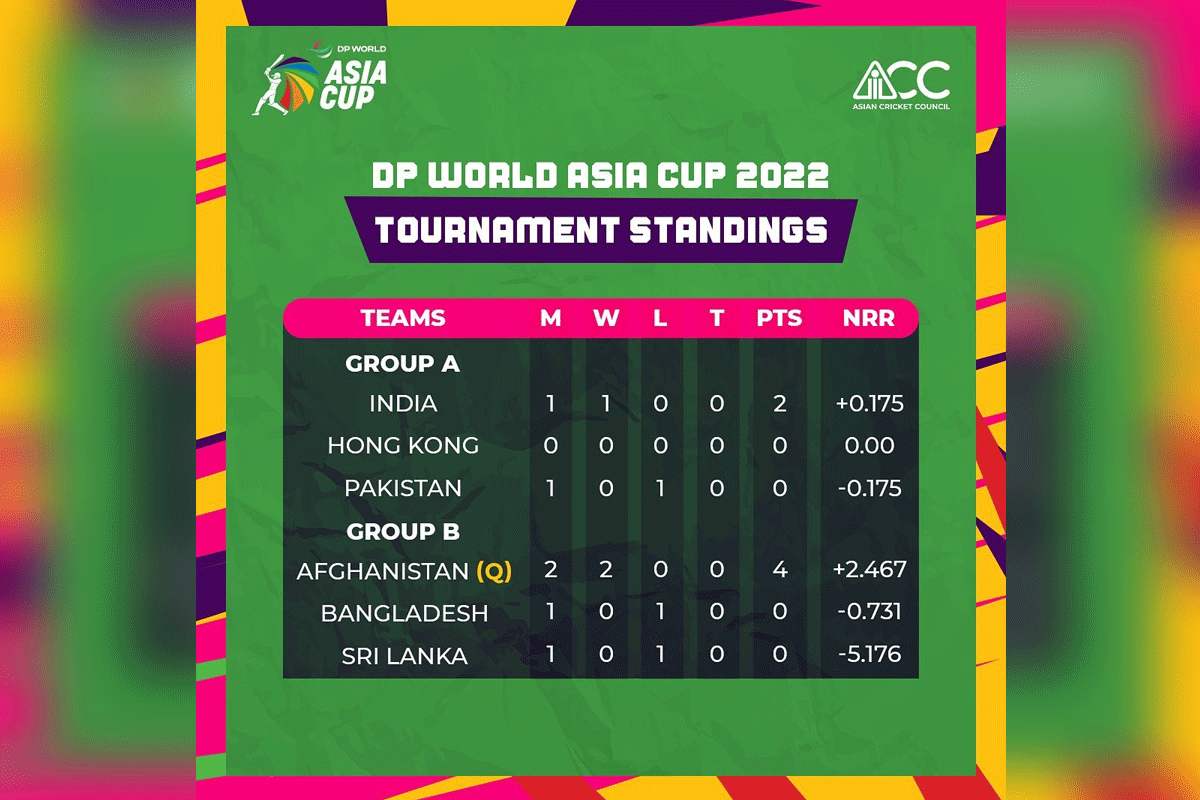 Asia Cup Points table 2022