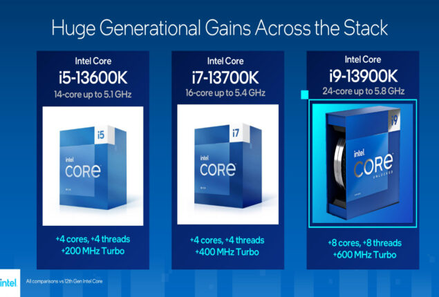 Intel launches ‘Raptor Lake’ 13th Gen CPUs; functions 41% faster