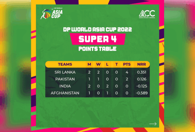 Asia Cup Points table 2022