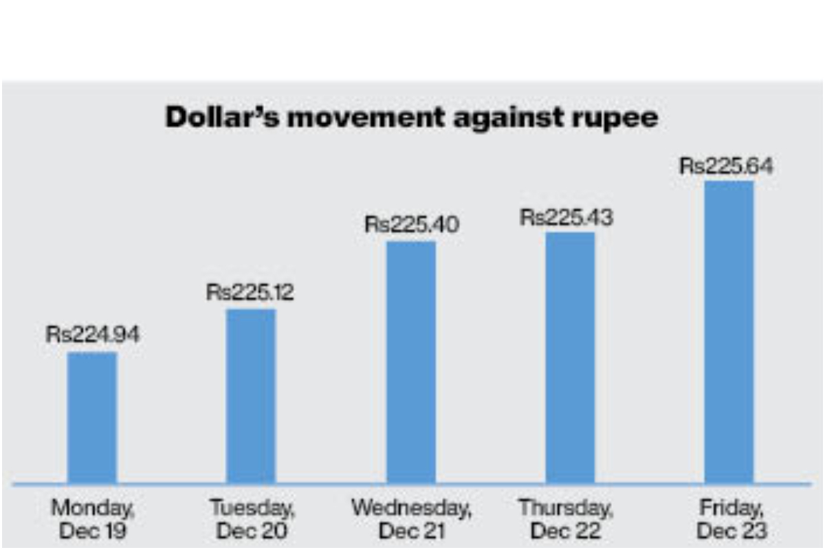 Rupee expected to remain under pressure next week