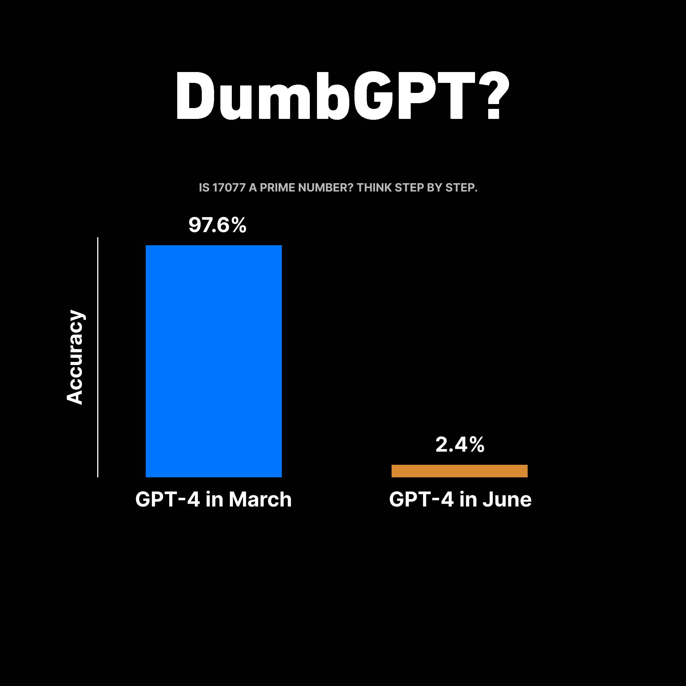 ChatGPT’s Performance is Getting Worse over time