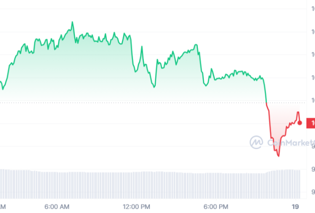 Quant Price Prediction: Today’s Quant Price, 19th July 2023