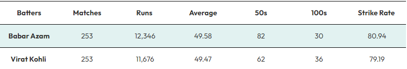 Babar Azam, Virat Kohli on equal grounds after 253 matches