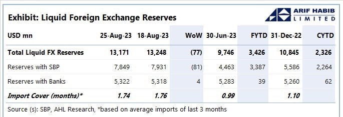 SBP reserves drop to $7.85 billion, decreasing by $81 million