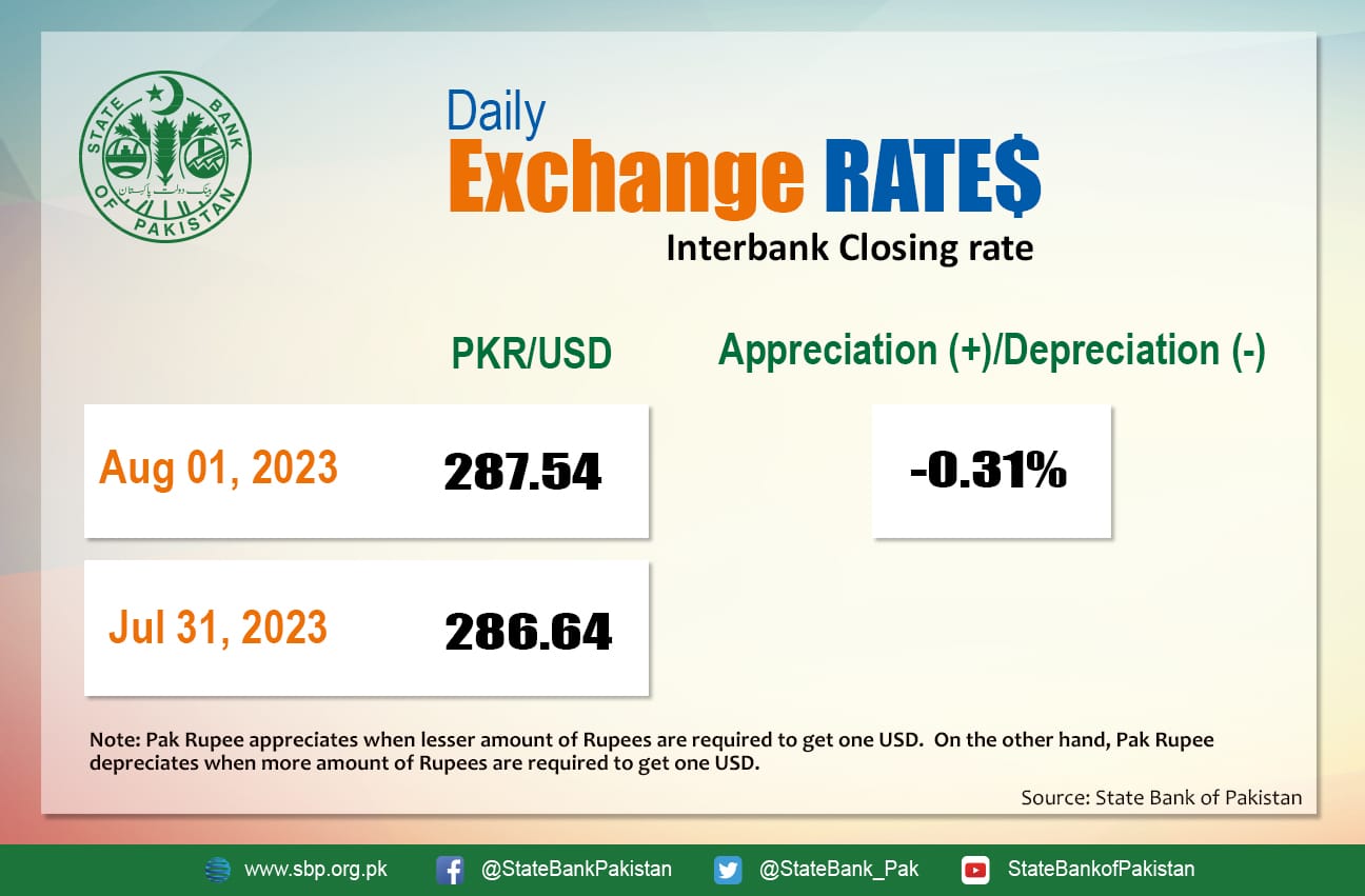 Today exchange rate