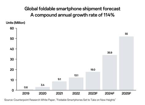 OPPO ranks #4 in the global smartphone market