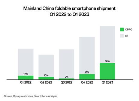 OPPO ranks #4 in the global smartphone market
