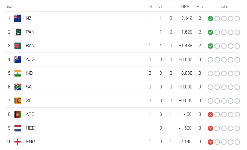 ICC World Cup 2023 Points table 2023 and Standings after Match 3