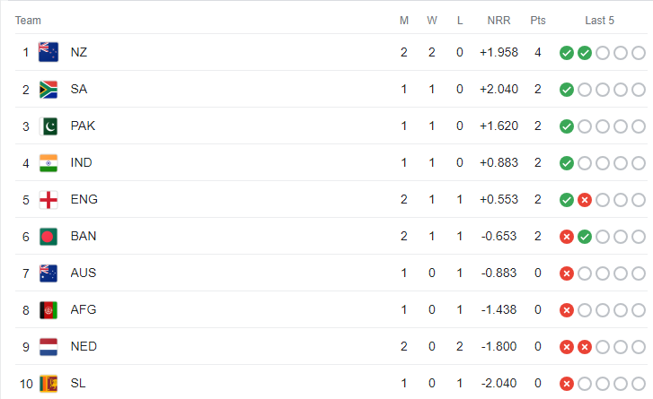 ICC World Cup 2023 Points Table 2023 and Standings after Match 7