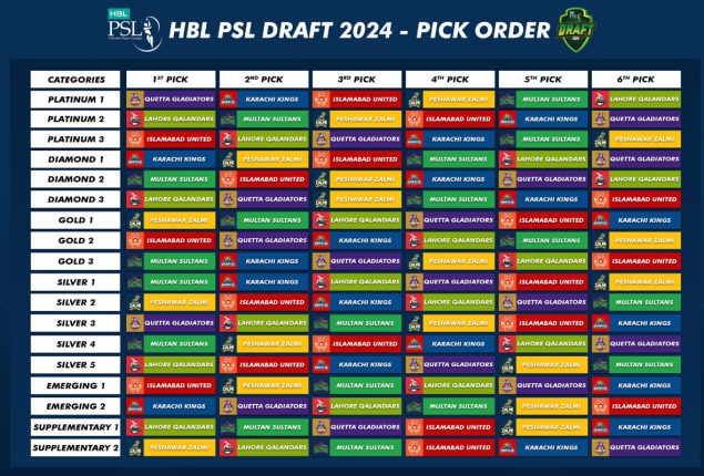 PSL 9 Player Draft Order Unveiled: Teams Gear Up for Selection Showdown