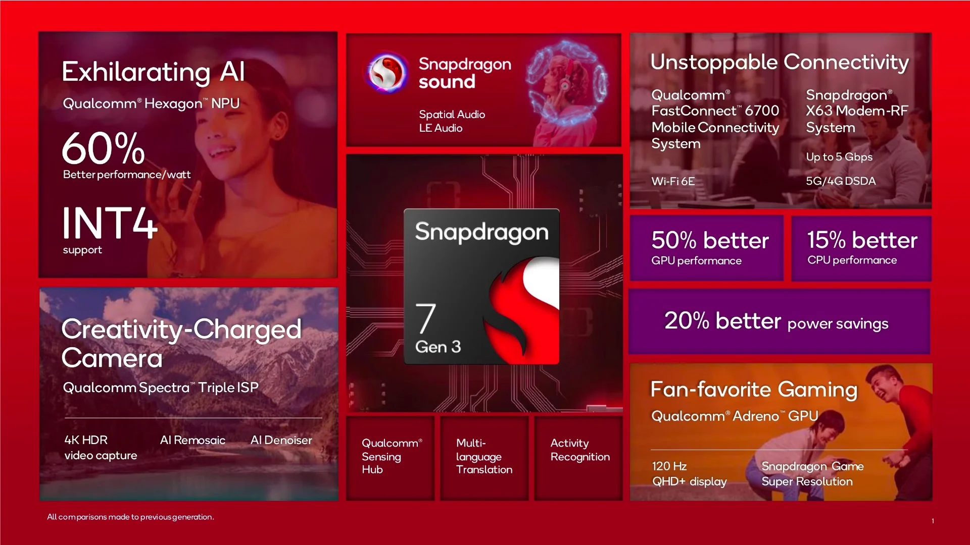 Qualcomm Unveils New Snapdragon 7 Gen 3 for high-end Devices