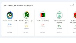 Google introduces election search trends page in Pakistan