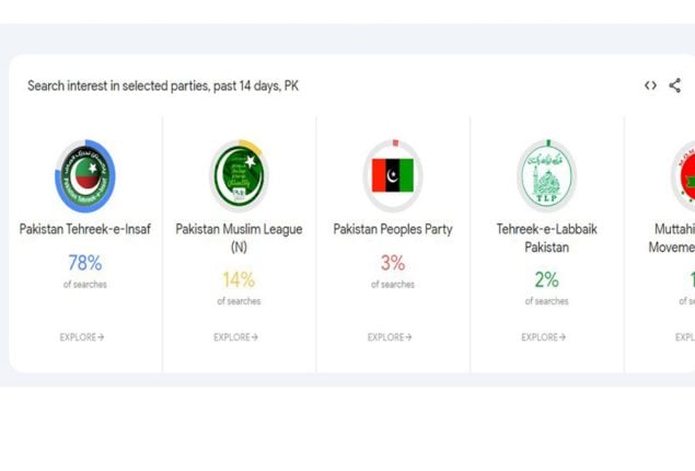 Google introduces election search trends page in Pakistan