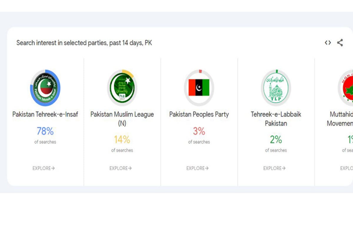 Google introduces election search trends page in Pakistan