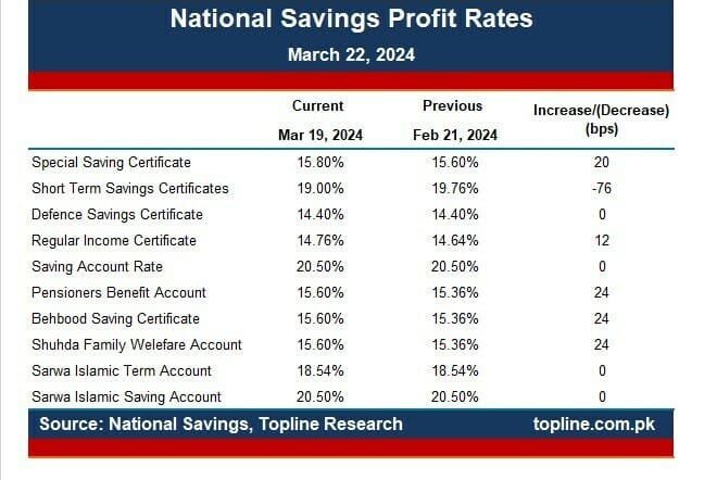 What are the Revised Profit Rates for National Saving Certificates?