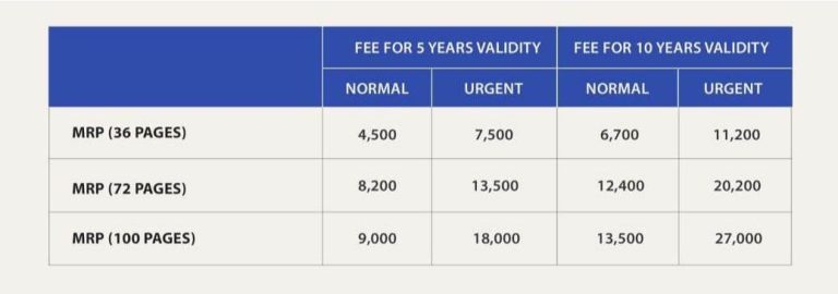 Pakistani Passport Fee Update for Normal & Urgent - July 2024